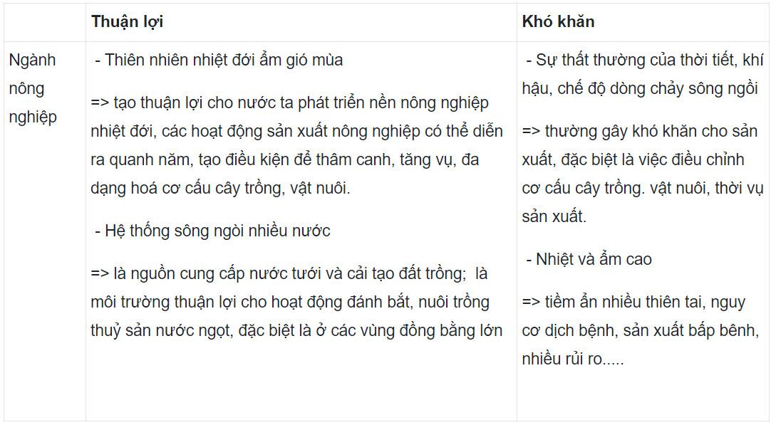 Địa 12 Cánh diều Bài 2: Thiên nhiên nhiệt đới ẩm gió mùa và ảnh hưởng đến sản xuất, đời sống