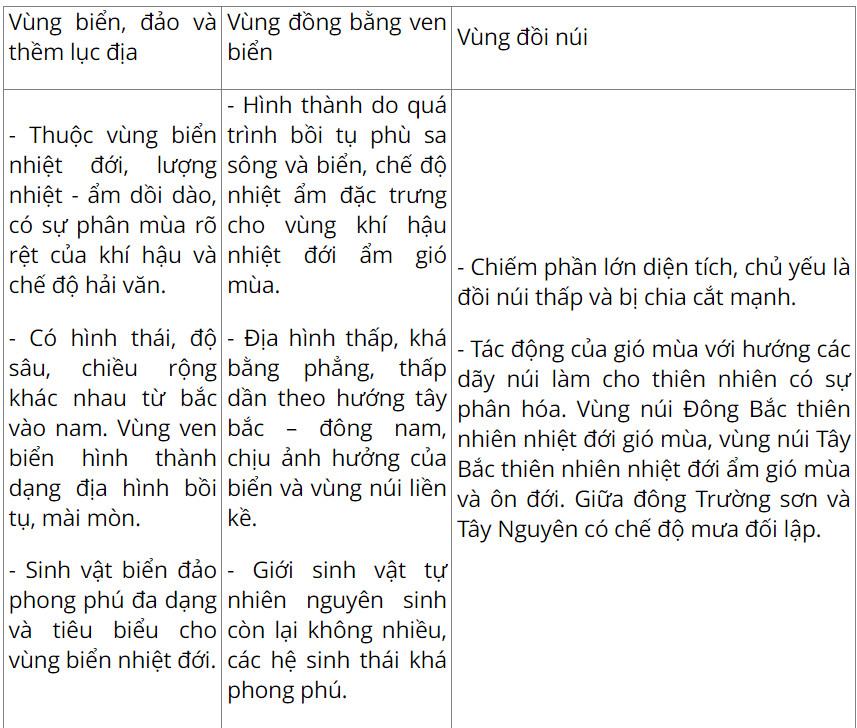 Địa 12 Cánh Diều Bài 3: Sự phân hoá đa dạng của thiên nhiên