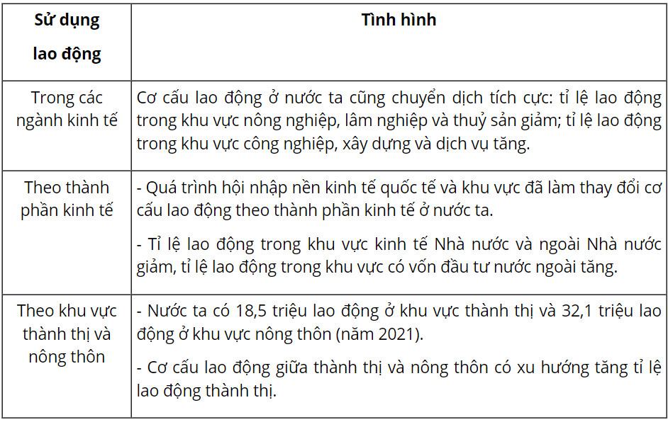 Địa 12 Cánh Diều Bài 6: Dân số, lao động và việc làm