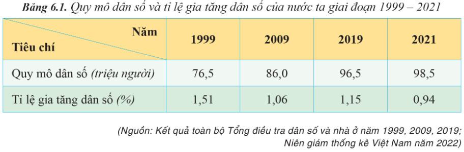 Địa 12 Cánh Diều Bài 6: Dân số, lao động và việc làm