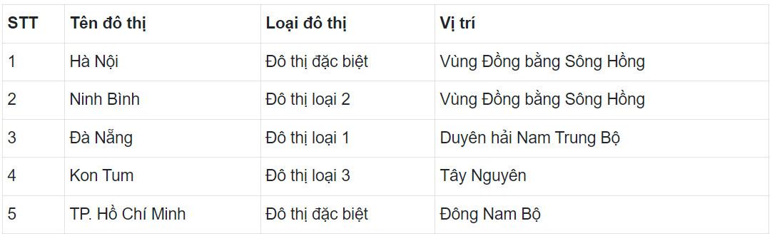 Địa 12 Cánh Diều Bài 7: Đô thị hoá