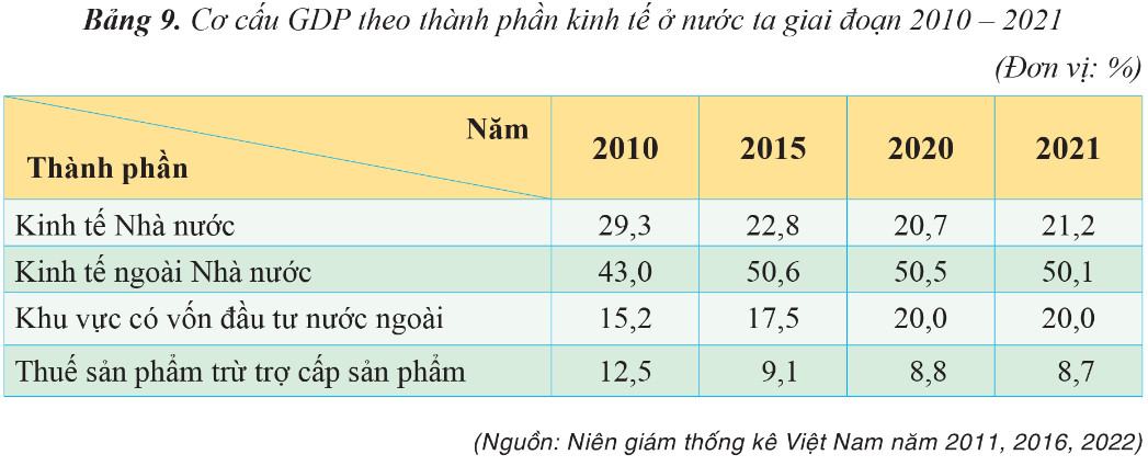 Địa 12 Cánh Diều Bài 9: Chuyển dịch cơ cấu kinh tế