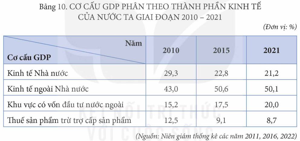 Địa 12 Kết nối tri thức Bài 10: Chuyển dịch cơ cấu kinh tế