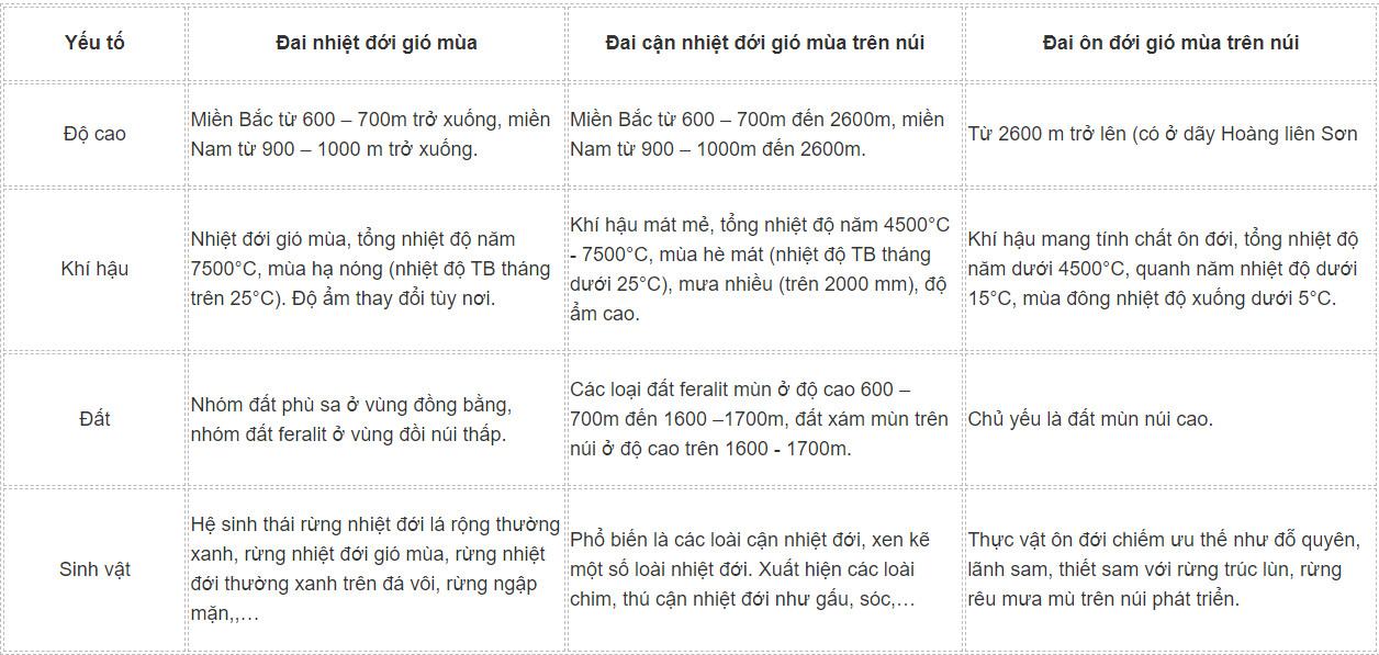 Địa 12 Kết nối tri thức Bài 3: Sự phân hoá đa dạng của thiên nhiên