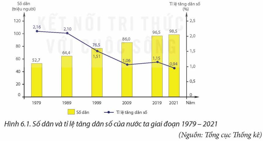 Địa 12 Kết nối tri thức Bài 6: Dân số Việt Nam