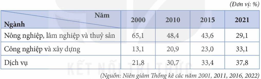 Địa 12 Kết nối tri thức Bài 7: Lao động và việc làm