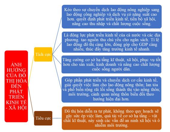 Địa 12 Kết nối tri thức Bài 8: Đô thị hoá