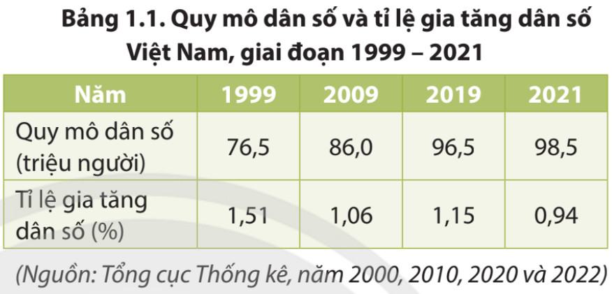 Địa Lí 9 Chân trời sáng tạo Bài 1: Dân cư và dân tộc, chất lượng cuộc sống