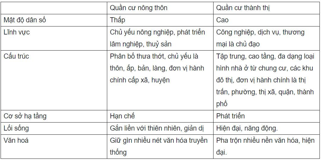 Địa Lí 9 Chân trời sáng tạo Bài 2: Phân bố dân cư và các loại hình quần cư
