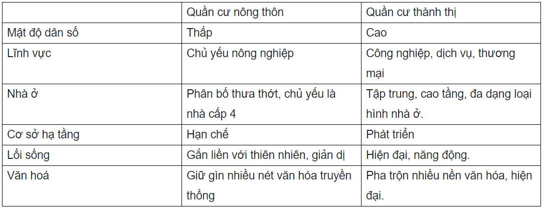 Địa Lí 9 Chân trời sáng tạo Bài 2: Phân bố dân cư và các loại hình quần cư
