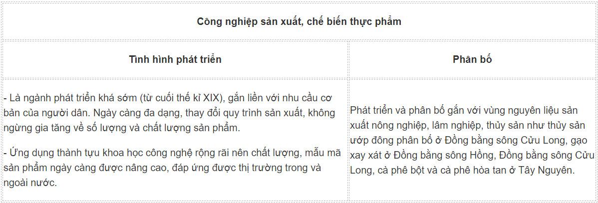 Địa Lí 9 Chân trời sáng tạo Bài 6: Công nghiệp