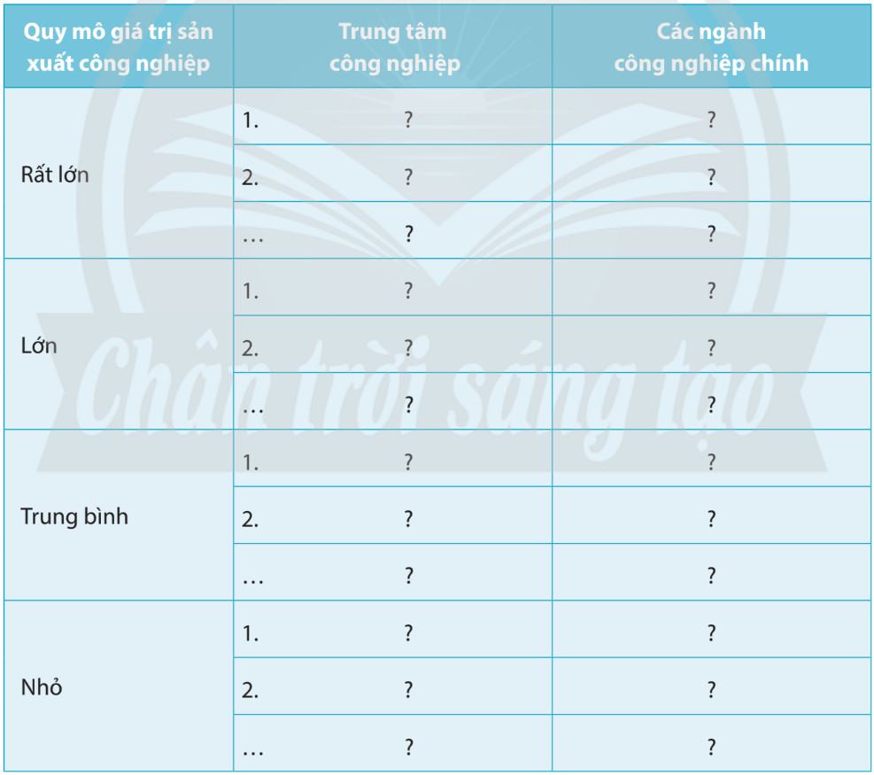 Địa Lí 9 Chân trời sáng tạo Bài 7: Thực hành: Xác định các trung tâm công nghiệp chính ở nước ta
