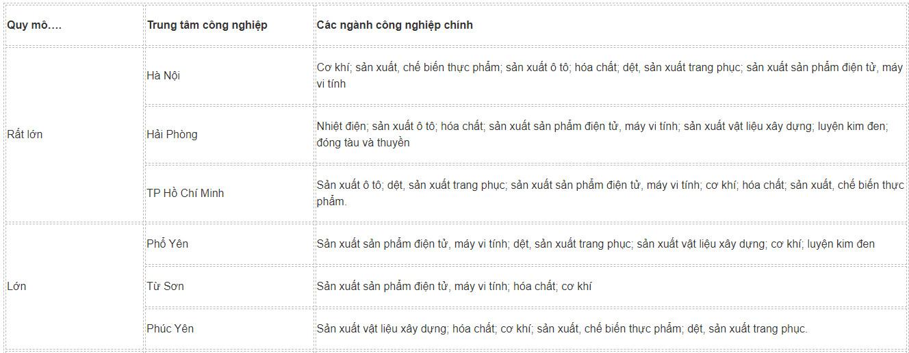 Địa Lí 9 Chân trời sáng tạo Bài 7: Thực hành: Xác định các trung tâm công nghiệp chính ở nước ta