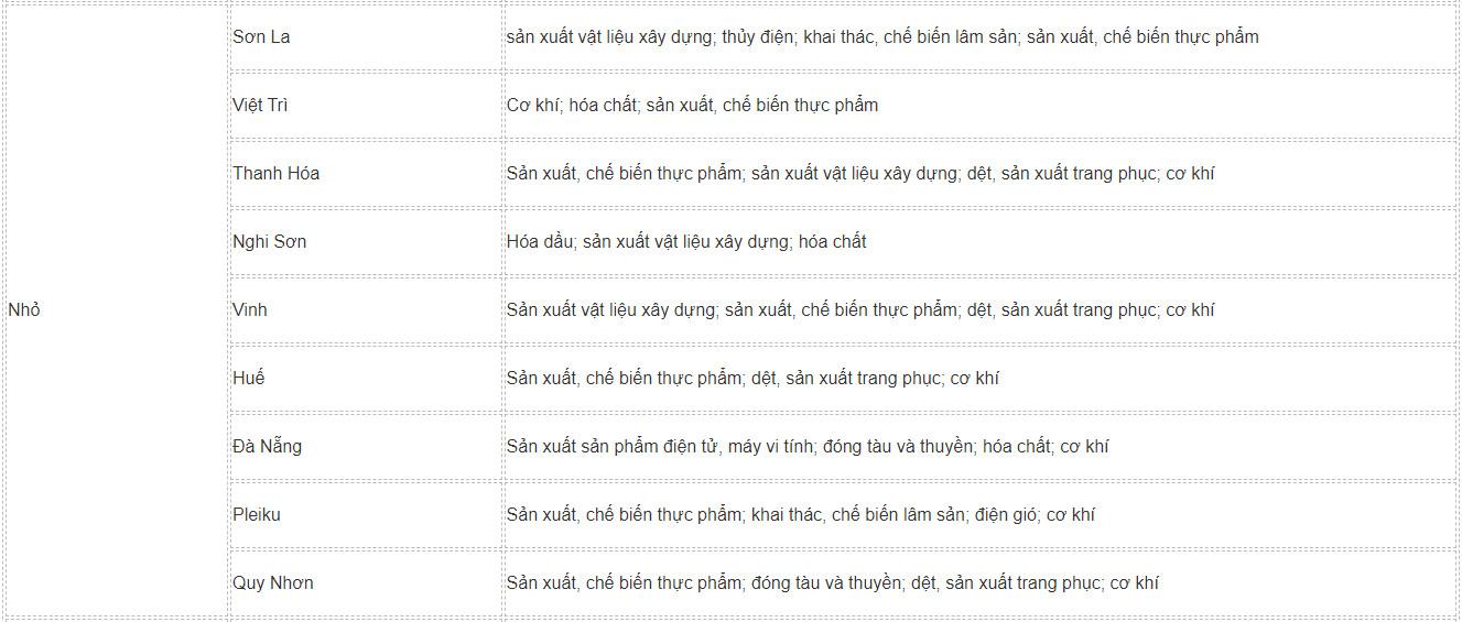 Địa Lí 9 Chân trời sáng tạo Bài 7: Thực hành: Xác định các trung tâm công nghiệp chính ở nước ta