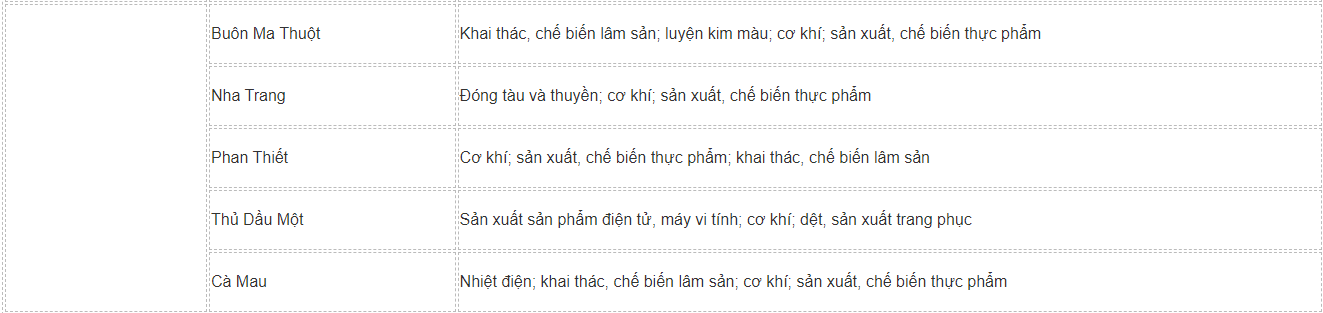 Địa Lí 9 Chân trời sáng tạo Bài 7: Thực hành: Xác định các trung tâm công nghiệp chính ở nước ta