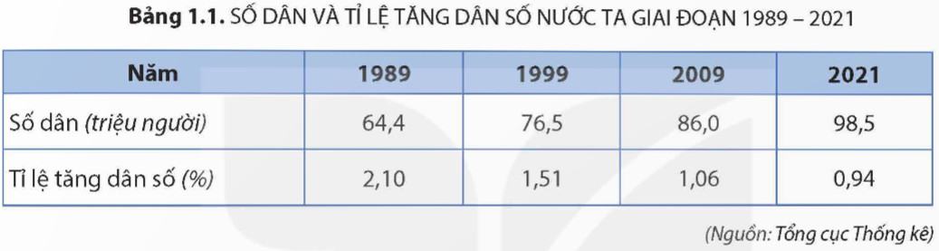 Địa Lí 9 Kết nối tri thức Bài 1: Dân tộc và dân số