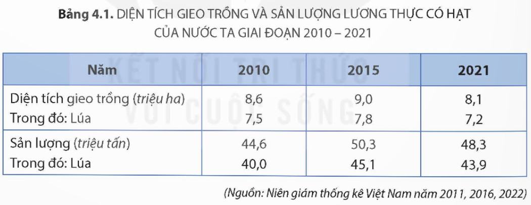 Địa Lí 9 Kết nối tri thức Bài 4: Nông nghiệp