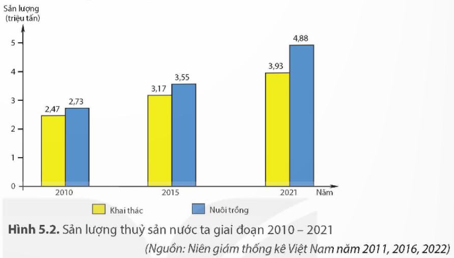 Địa Lí 9 Kết nối tri thức Bài 5: Lâm nghiệp và thuỷ sản