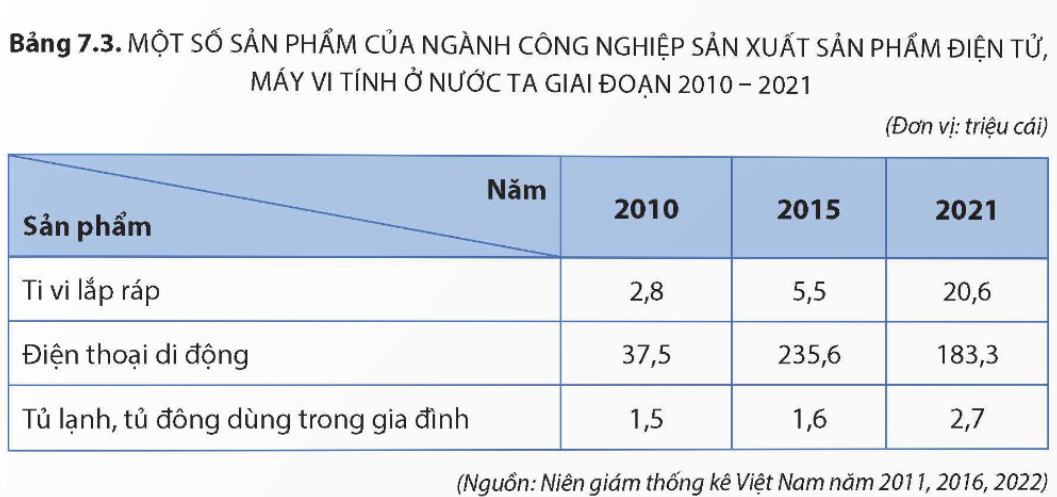 Địa Lí 9 Kết nối tri thức Bài 7: Công nghiệp