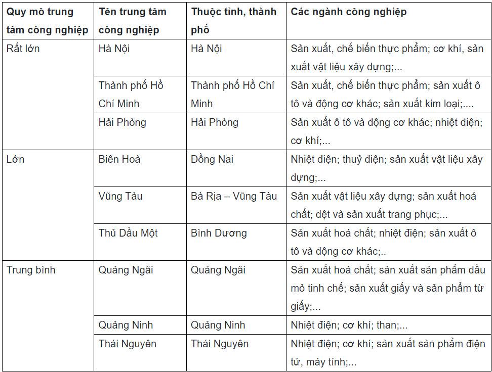 Địa Lí 9 Kết nối tri thức Bài 8: Thực hành: Xác định các trung tâm công nghiệp chính ở nước ta