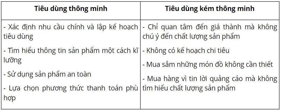 GDCD 9 Chân trời sáng tạo Bài 8: Tiêu dùng thông minh