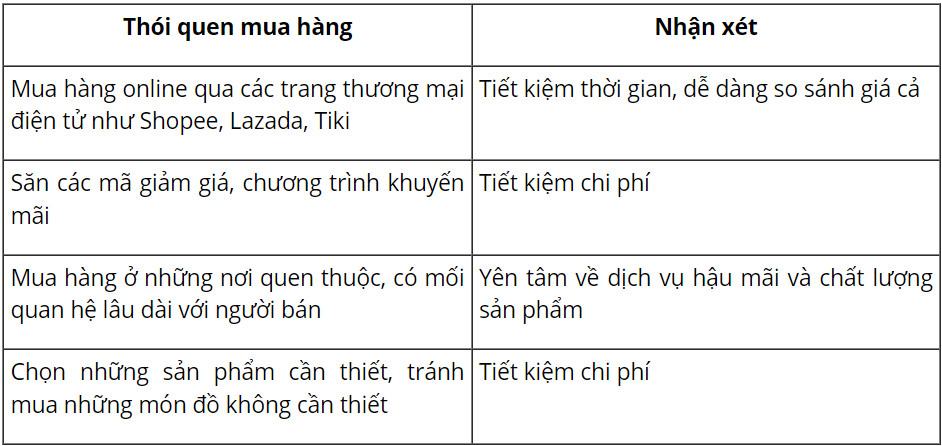 GDCD 9 Chân trời sáng tạo Bài 8: Tiêu dùng thông minh