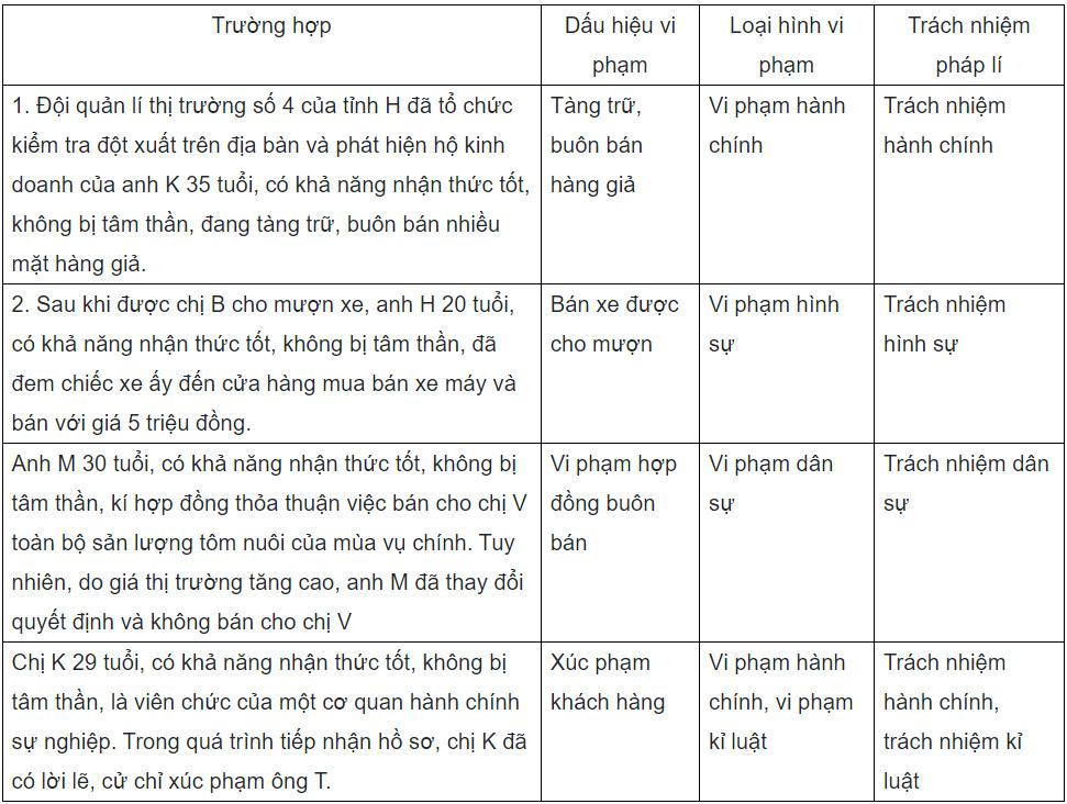 GDCD 9 Chân trời sáng tạo Bài 9: Vi phạm pháp luật và trách nhiệm pháp lí
