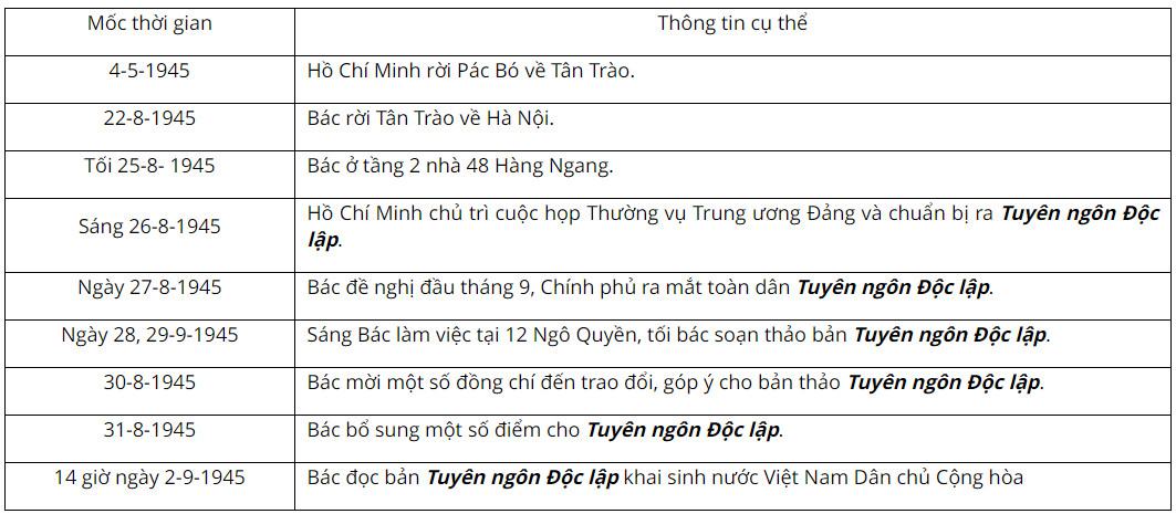 Soạn bài Hồ Chí Minh và Tuyên ngôn Độc lập - Ngữ văn 6 Cánh Diều