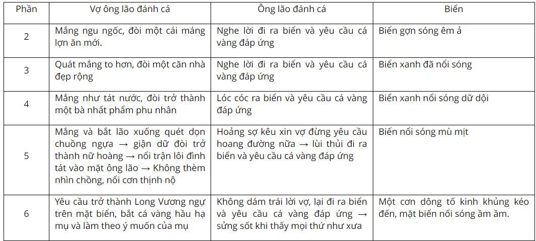 Soạn bài Ông lão đánh cá và con cá vàng - Ngữ văn 6 Cánh Diều