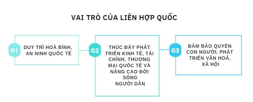 Sử 12 Kết nối tri thức Bài 1: Liên hợp quốc