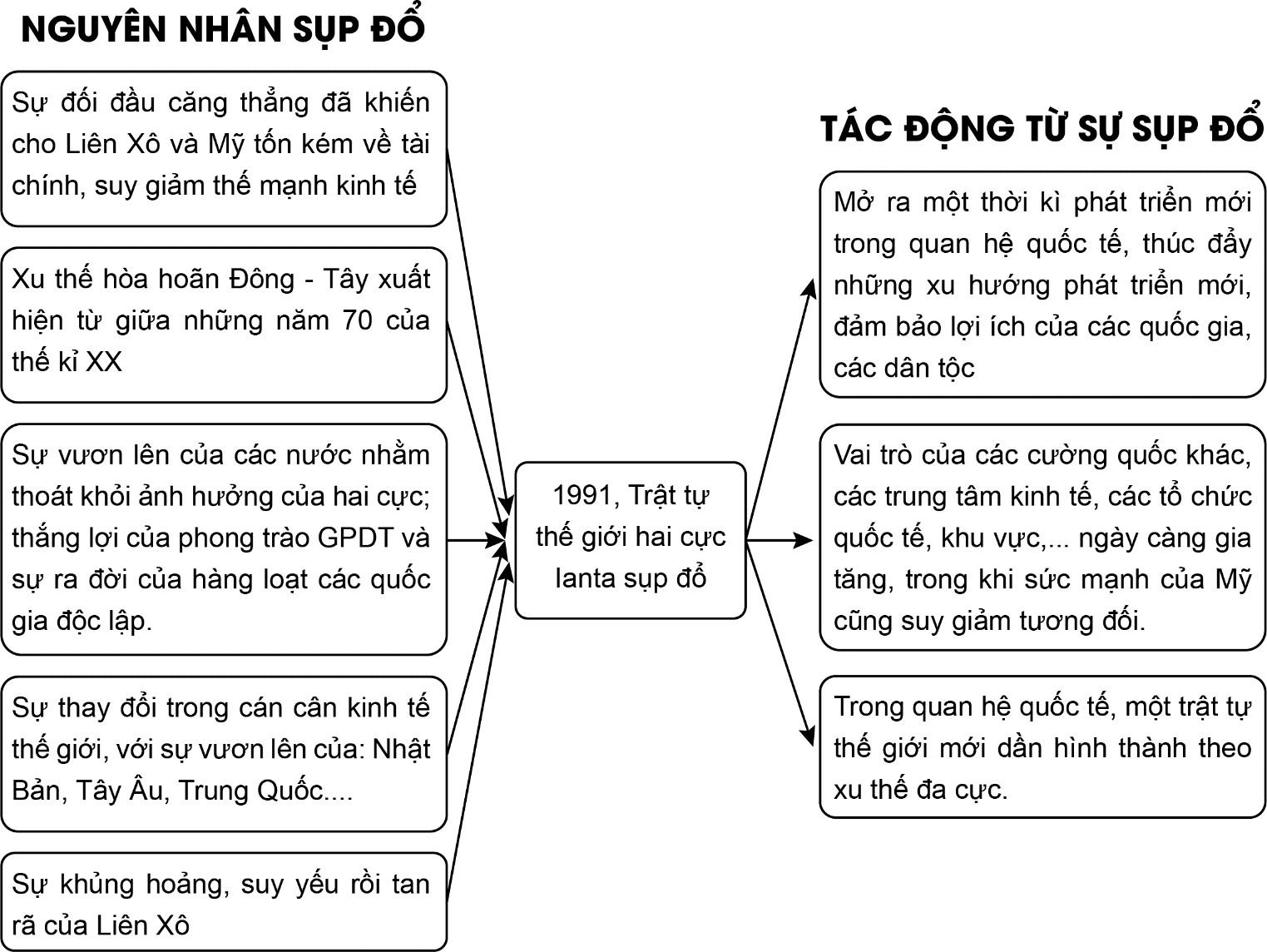 Sử 12 Kết nối tri thức Bài 2: Trật tự thế giới trong Chiến tranh lạnh