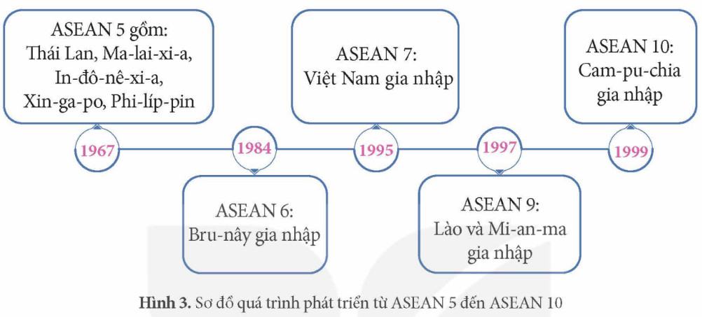 Sử 12 Kết nối tri thức Bài 4: Sự ra đời và phát triển của Hiệp hội các quốc gia Đông Nam Á (ASEAN)