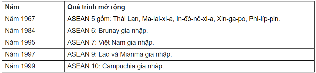 Sử 12 Kết nối tri thức Bài 4: Sự ra đời và phát triển của Hiệp hội các quốc gia Đông Nam Á (ASEAN)