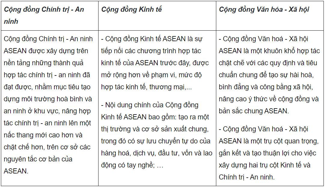 Sử 12 Kết nối tri thức Bài 5: Cộng đồng ASEAN: Từ ý tưởng đến hiện thực