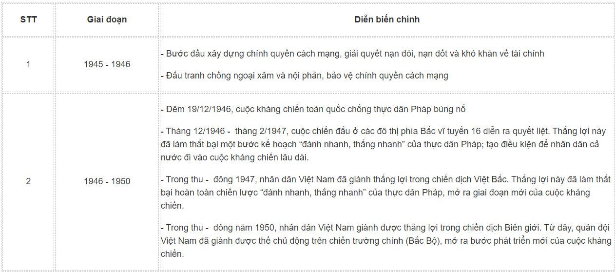 Sử 12 Kết nối tri thức Bài 7: Cuộc kháng chiến chống thực dân Pháp (1945 - 1954)