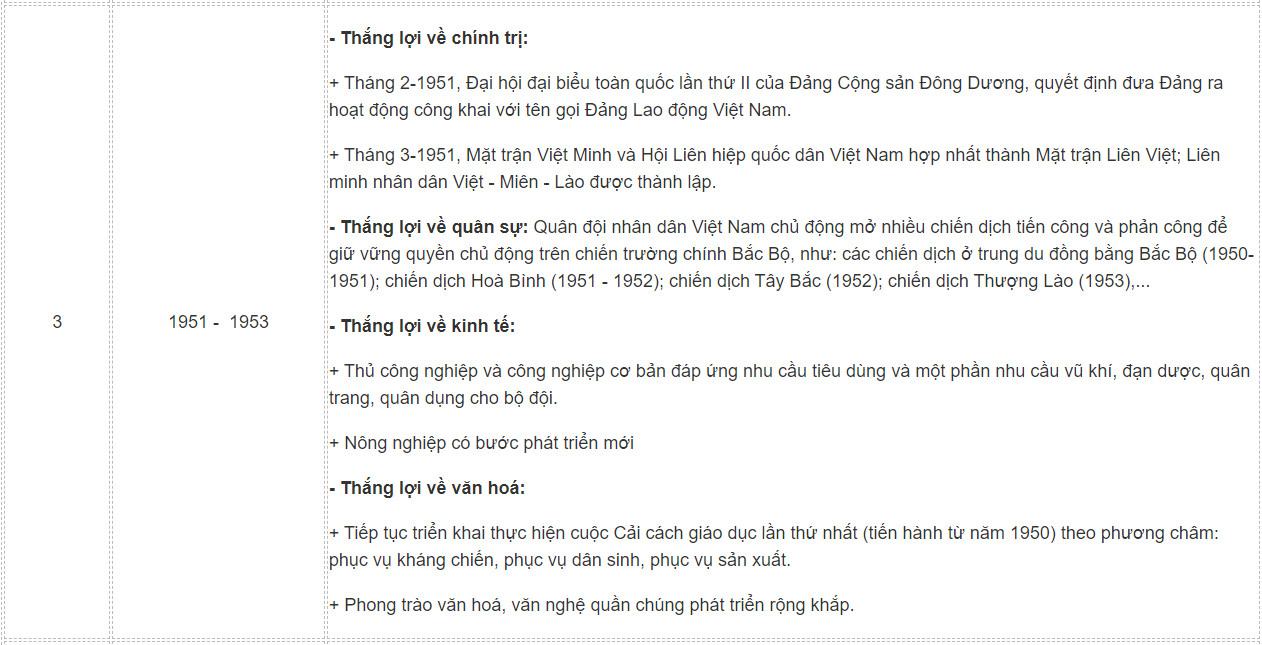 Sử 12 Kết nối tri thức Bài 7: Cuộc kháng chiến chống thực dân Pháp (1945 - 1954)