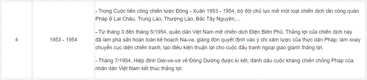 Sử 12 Kết nối tri thức Bài 7: Cuộc kháng chiến chống thực dân Pháp (1945 - 1954)