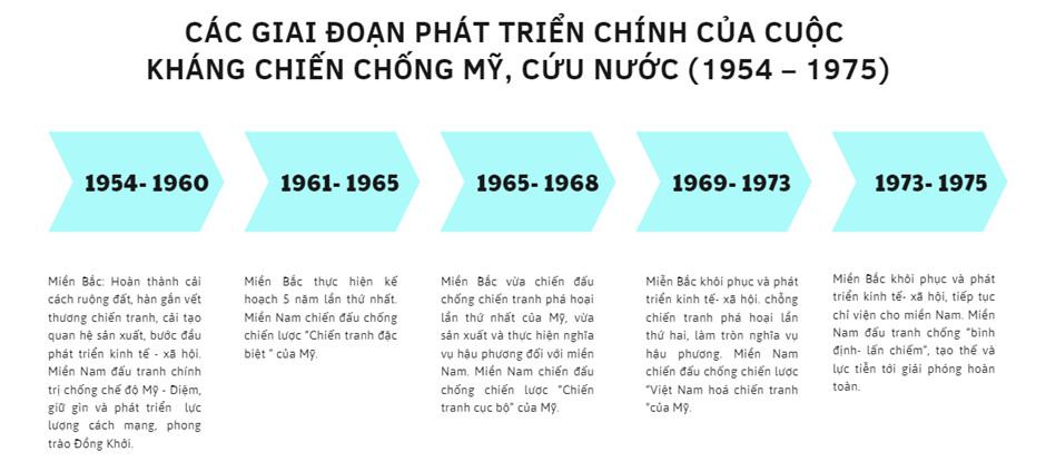 Sử 12 Kết nối tri thức Bài 8: Cuộc kháng chiến chống Mỹ, cứu nước (1954 - 1975)