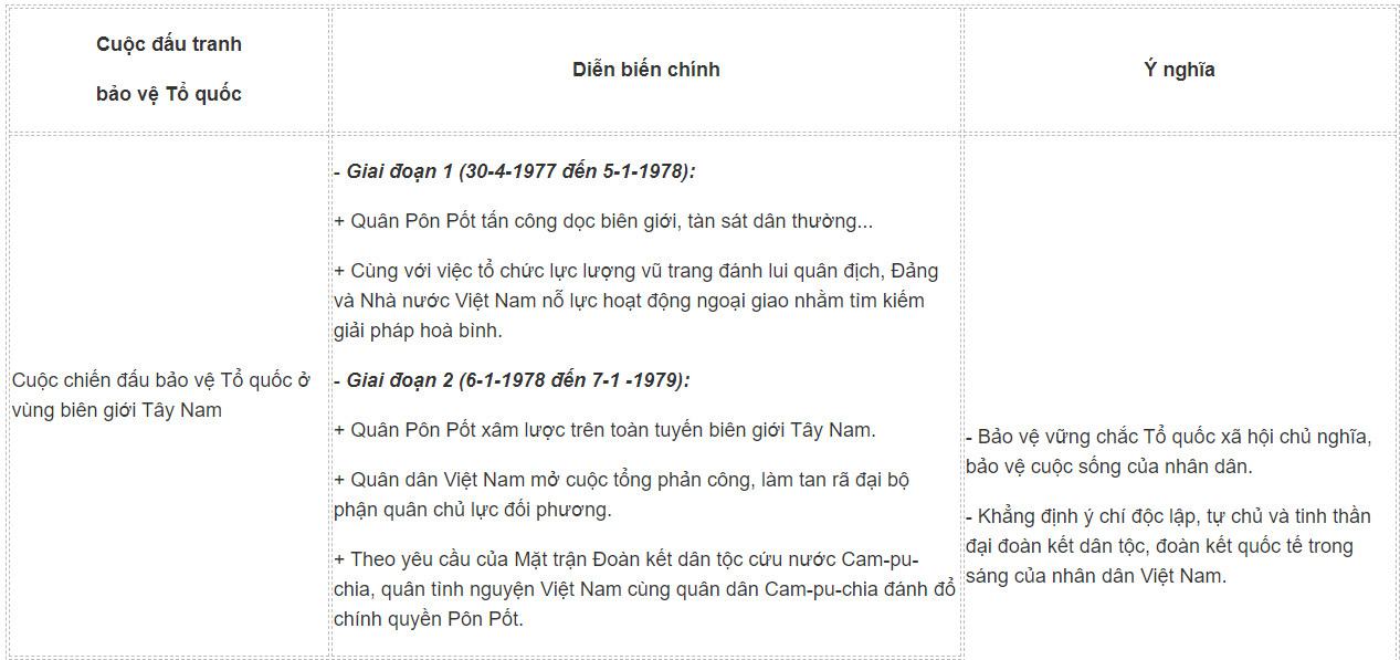 Sử 12 Kết nối tri thức Bài 9: Cuộc đấu tranh bảo vệ Tổ quốc từ sau tháng 4 - 1975 đến nay. Một số bài học lịch sử của các cuộc kháng chiến bảo vệ Tổ quốc từ năm 1945 đến nay