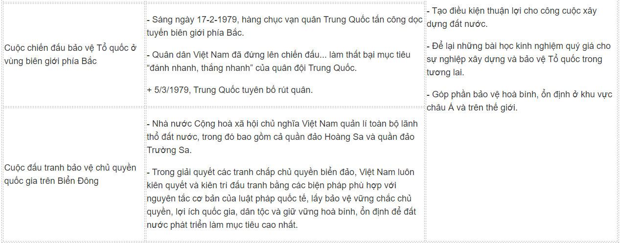 Sử 12 Kết nối tri thức Bài 9: Cuộc đấu tranh bảo vệ Tổ quốc từ sau tháng 4 - 1975 đến nay. Một số bài học lịch sử của các cuộc kháng chiến bảo vệ Tổ quốc từ năm 1945 đến nay