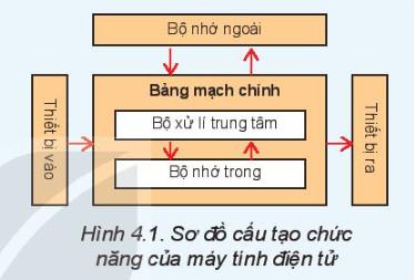 Tin 11 Khoa học máy tính Kết nối tri thức Bài 4: Bên trong máy tính