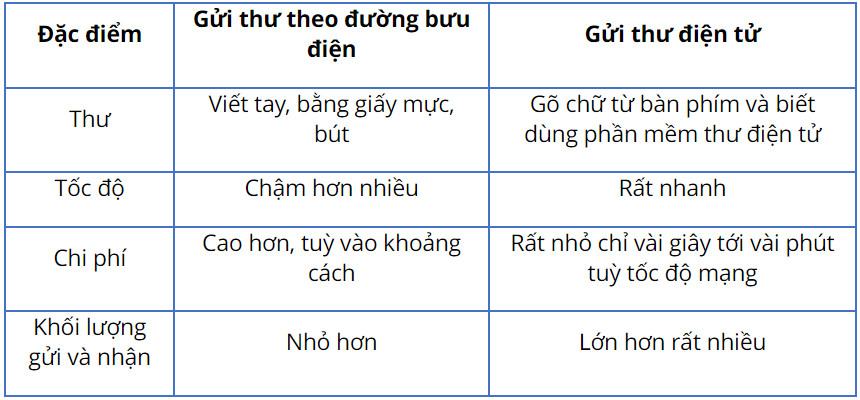 Tin học 10 Kết nối tri thức Bài 1: Thông tin và xử lí thông tin