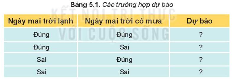 Tin học 10 Kết nối tri thức Bài 5: Dữ liệu lôgic