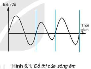 Tin học 10 Kết nối tri thức Bài 6: Dữ liệu âm thanh và hình ảnh
