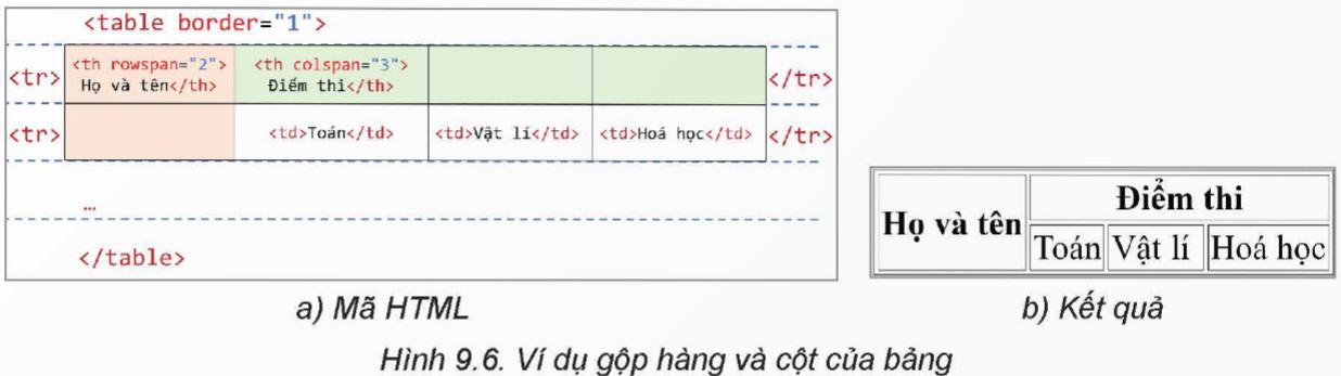 Tin 12 Kết nối tri thức Bài 9: Tạo danh sách, bảng