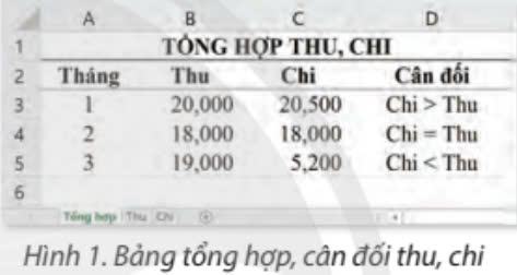 Tin học 9 Chân trời sáng tạo Bài 9A: Tổng hợp, đối chiếu thu, chi