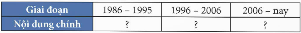 Sử 12 Kết nối tri thức Bài 10: Khái quát về công cuộc Đổi mới từ năm 1986 đến nay