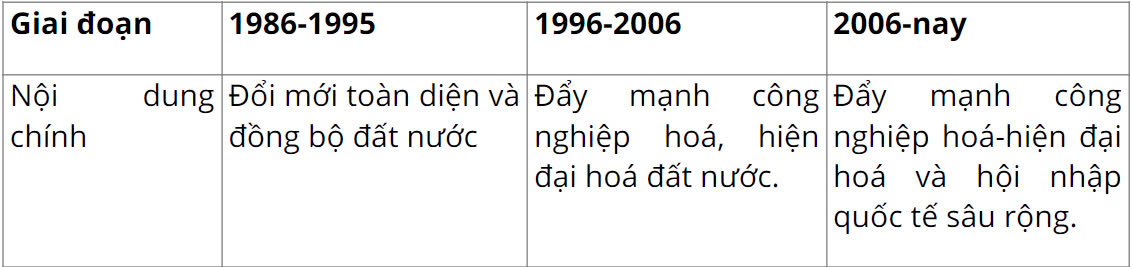 Sử 12 Kết nối tri thức Bài 10: Khái quát về công cuộc Đổi mới từ năm 1986 đến nay