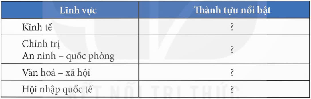 Sử 12 Kết nối tri thức Bài 11: Thành tựu cơ bản và bài học của công cuộc Đổi mới ở Việt Nam từ năm 1986 đến nay