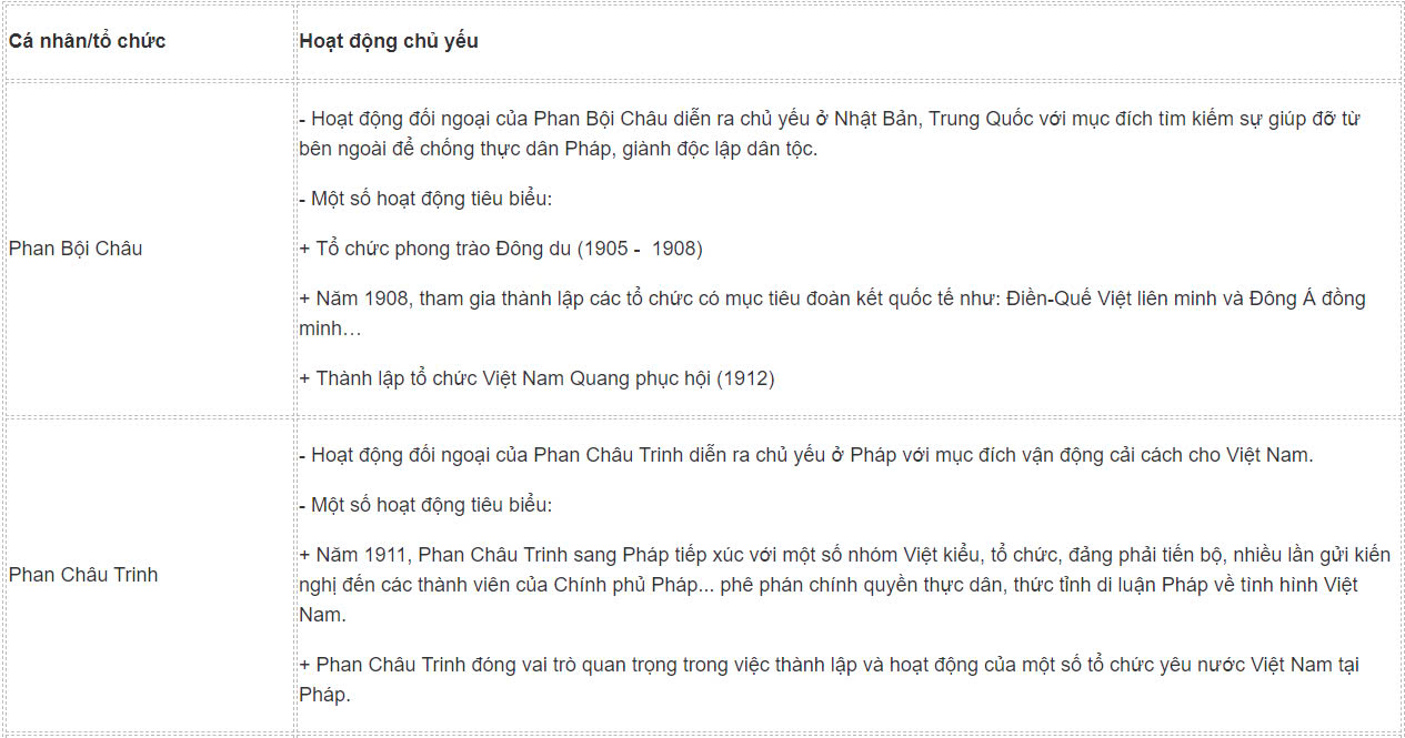 Sử 12 Kết nối tri thức Bài 12: Hoạt động đối ngoại của Việt Nam trong đấu tranh giành độc lập dân tộc (từ đầu thế kỉ XX đến Cách mạng tháng Tám năm 1945)